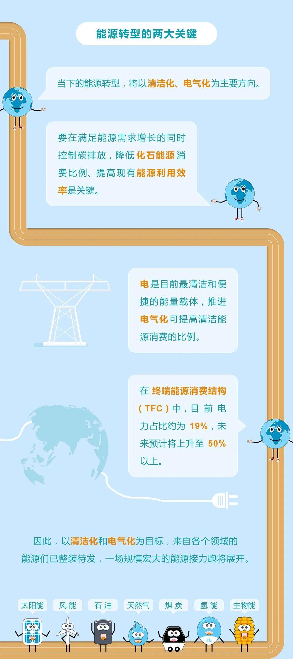 未來(lái)能源轉(zhuǎn)型圖鑒，別看光伏現(xiàn)在占比小，看看30年后會(huì)怎樣？