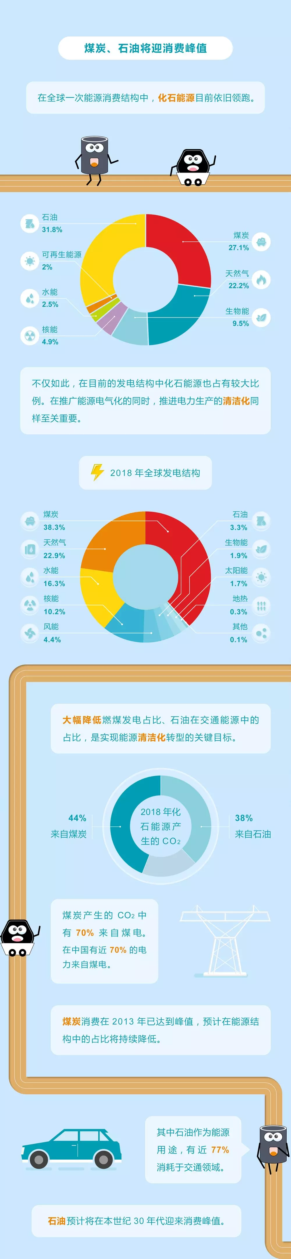 未來(lái)能源轉(zhuǎn)型圖鑒，別看光伏現(xiàn)在占比小，看看30年后會(huì)怎樣？