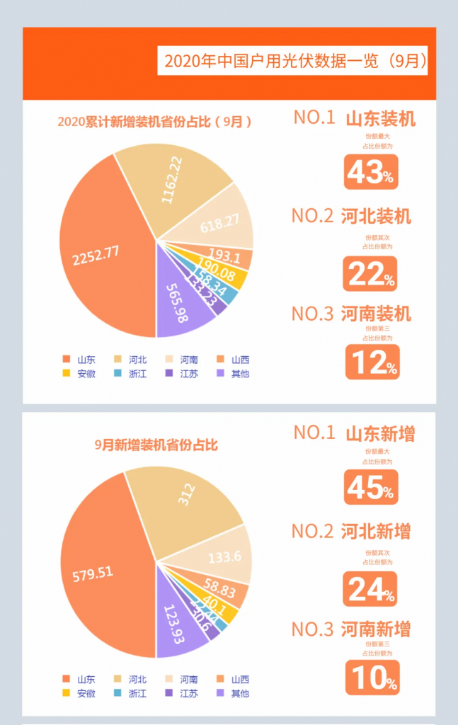 快裝！11月為戶用光伏補(bǔ)貼最后一個(gè)月！補(bǔ)貼指標(biāo)僅剩0.7GW