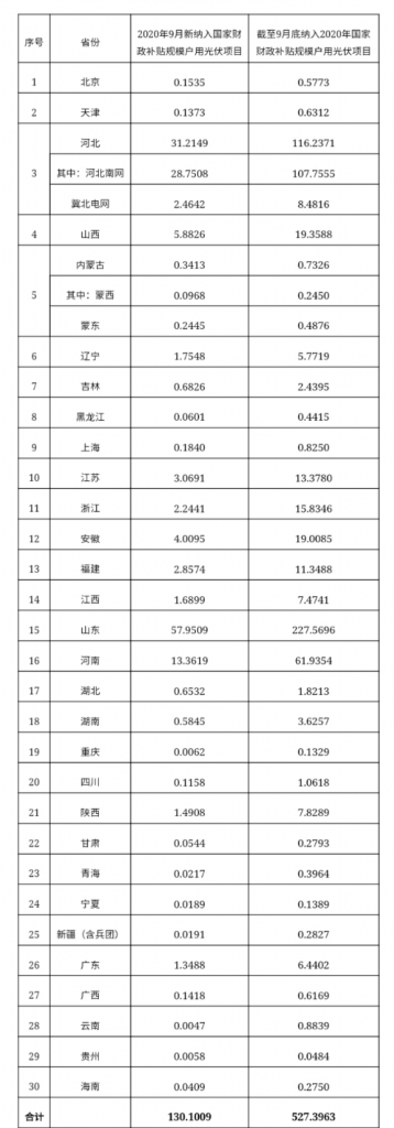 快裝！11月為戶用光伏補(bǔ)貼最后一個(gè)月！補(bǔ)貼指標(biāo)僅剩0.7GW