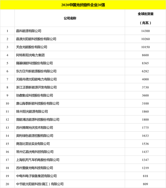 太陽能發(fā)電板哪家好？看2020全球光伏廠家20強排行榜