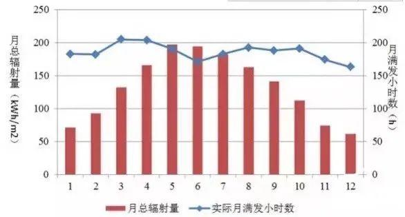 為什么秋季的光伏發(fā)電量比夏季還高？