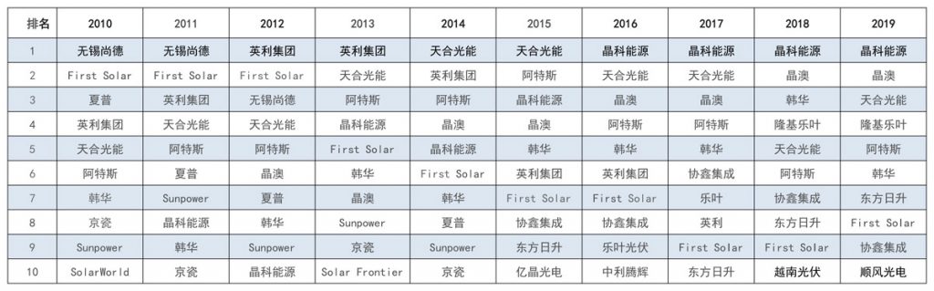 太陽能發(fā)電板哪家好？看2020全球光伏廠家20強排行榜
