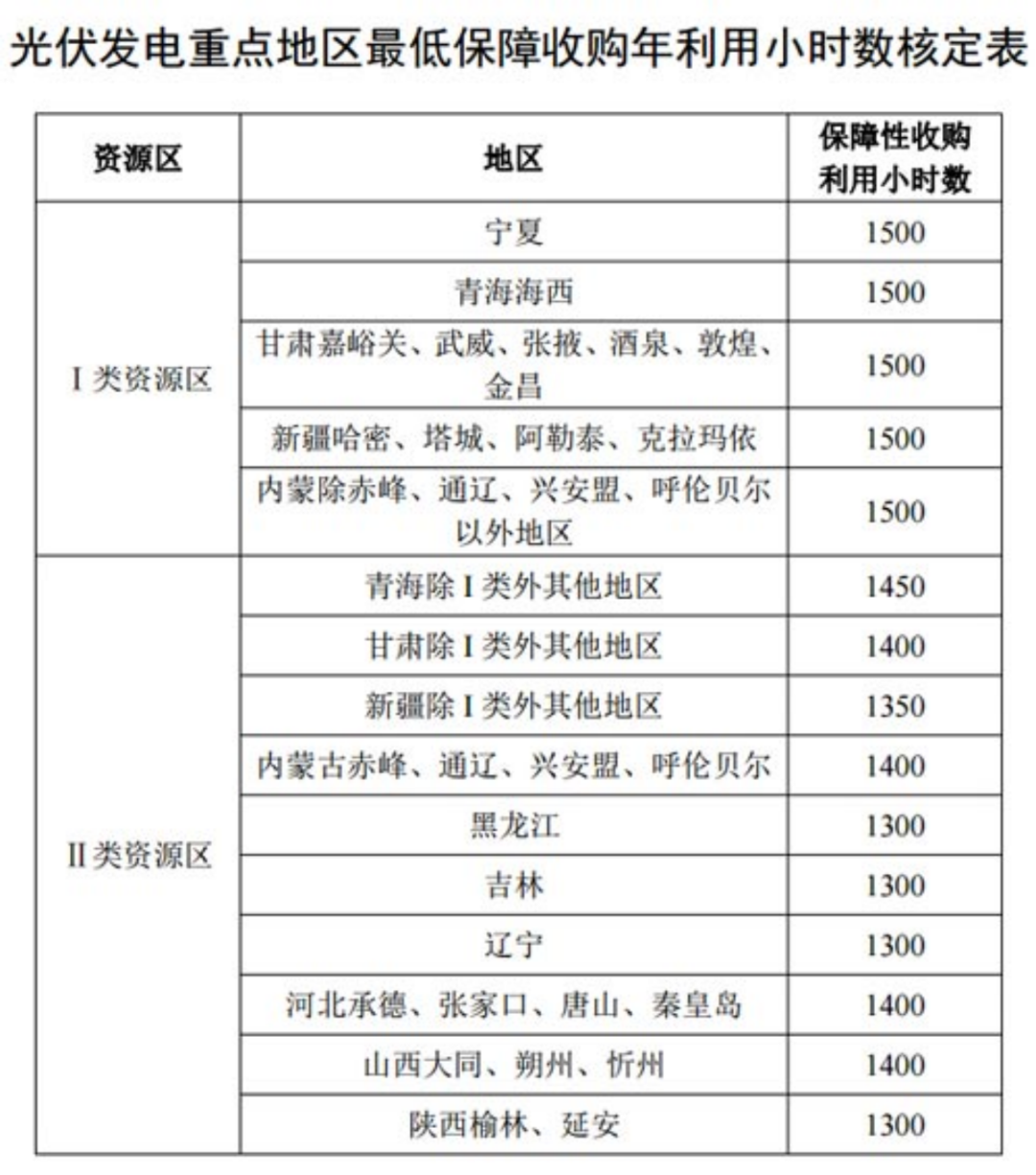 國家發(fā)改委就2021年光伏、風(fēng)電上網(wǎng)電價(jià)征求意見：戶用補(bǔ)貼3分，集中式光伏電站、工商業(yè)分布式光伏無補(bǔ)貼！