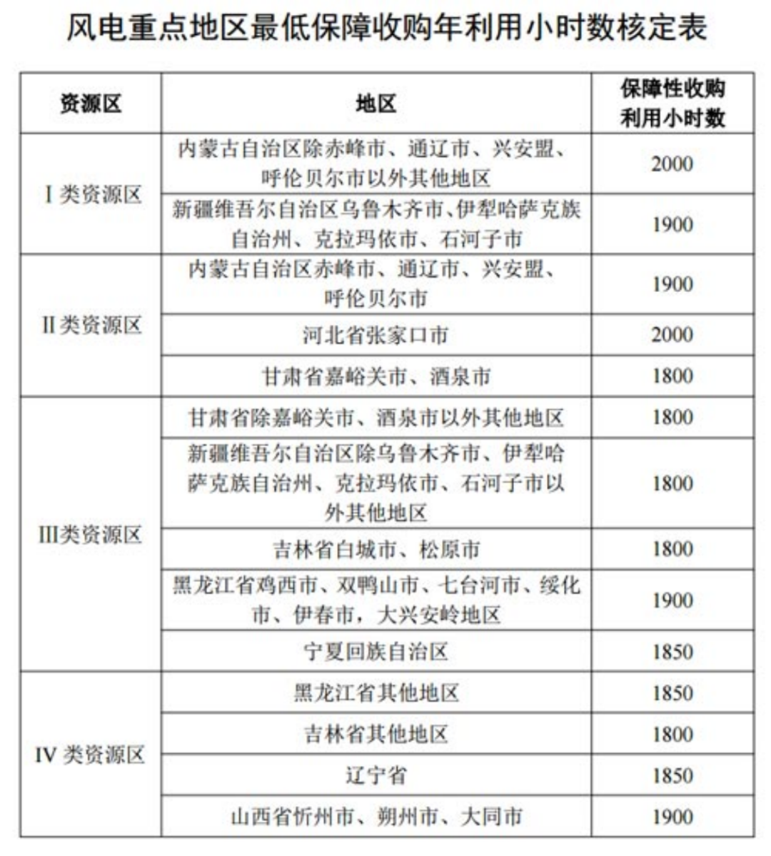 國家發(fā)改委就2021年光伏、風(fēng)電上網(wǎng)電價(jià)征求意見：戶用補(bǔ)貼3分，集中式光伏電站、工商業(yè)分布式光伏無補(bǔ)貼！