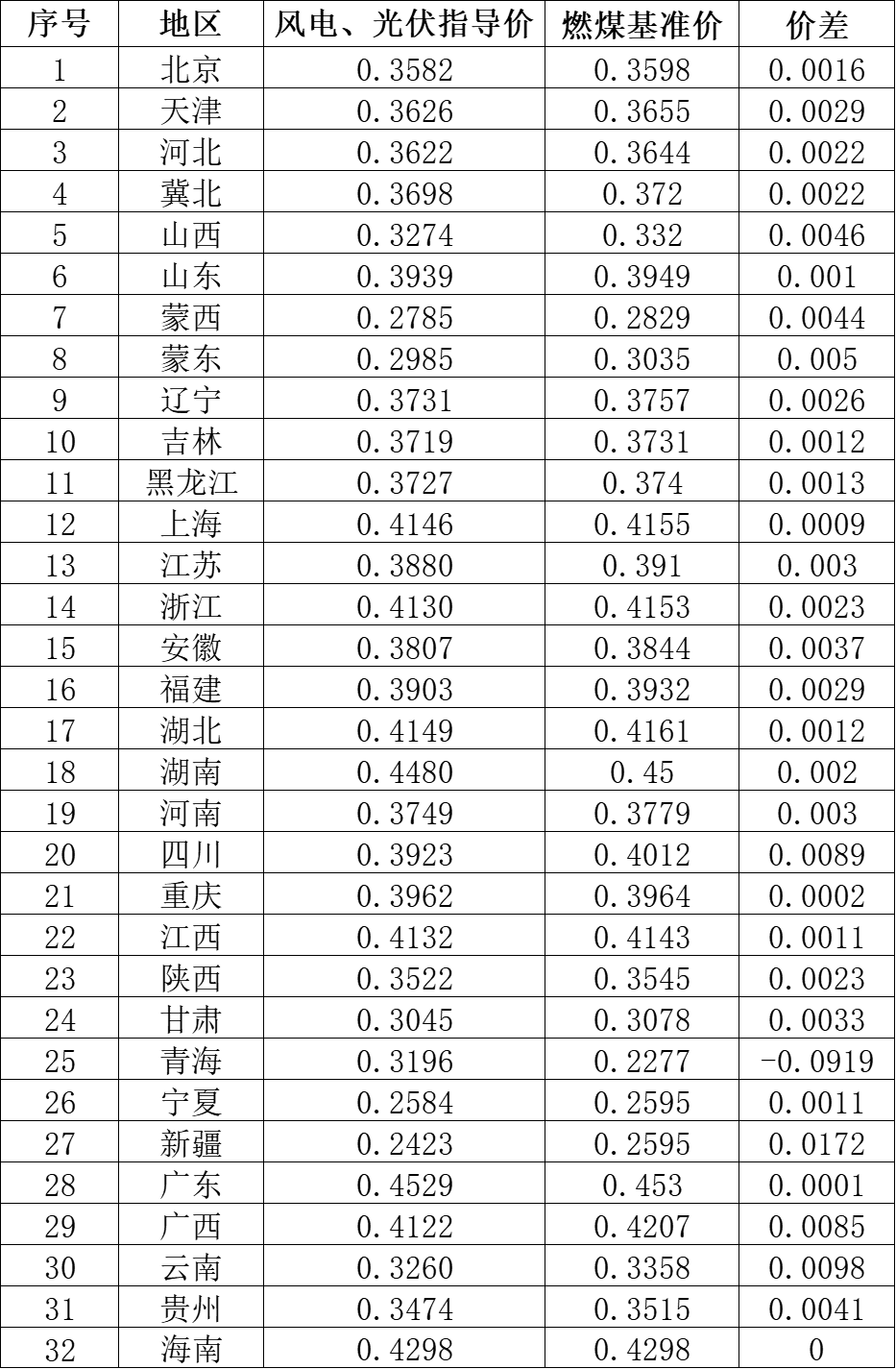 國家發(fā)改委就2021年光伏、風(fēng)電上網(wǎng)電價(jià)征求意見：戶用補(bǔ)貼3分，集中式光伏電站、工商業(yè)分布式光伏無補(bǔ)貼！